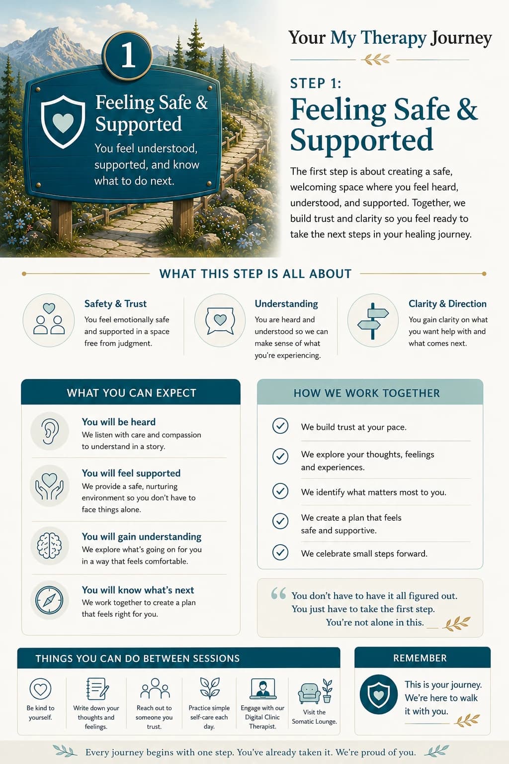 My Therapy Journey stage 1: Feeling safe & supported. Guide supplied by the practice.